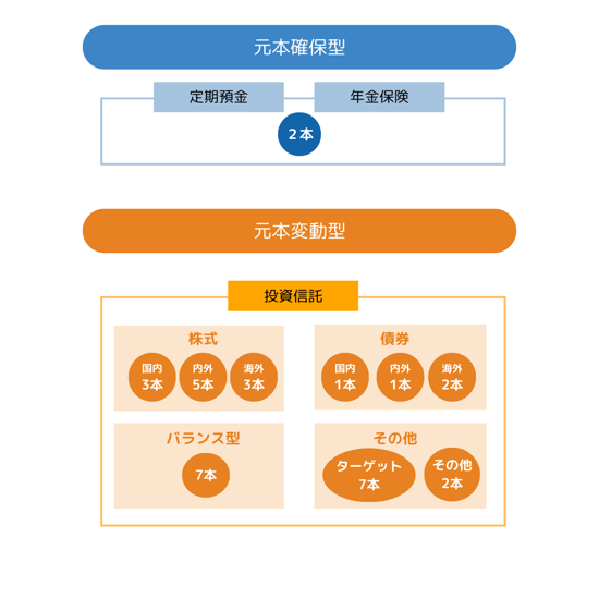 商品構成（2022年８月現在）