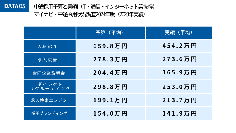 データ05.中途採用予算と実績（2023年実績）